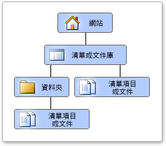 範圍階層