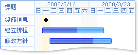 甘特圖檢視中的清單部分